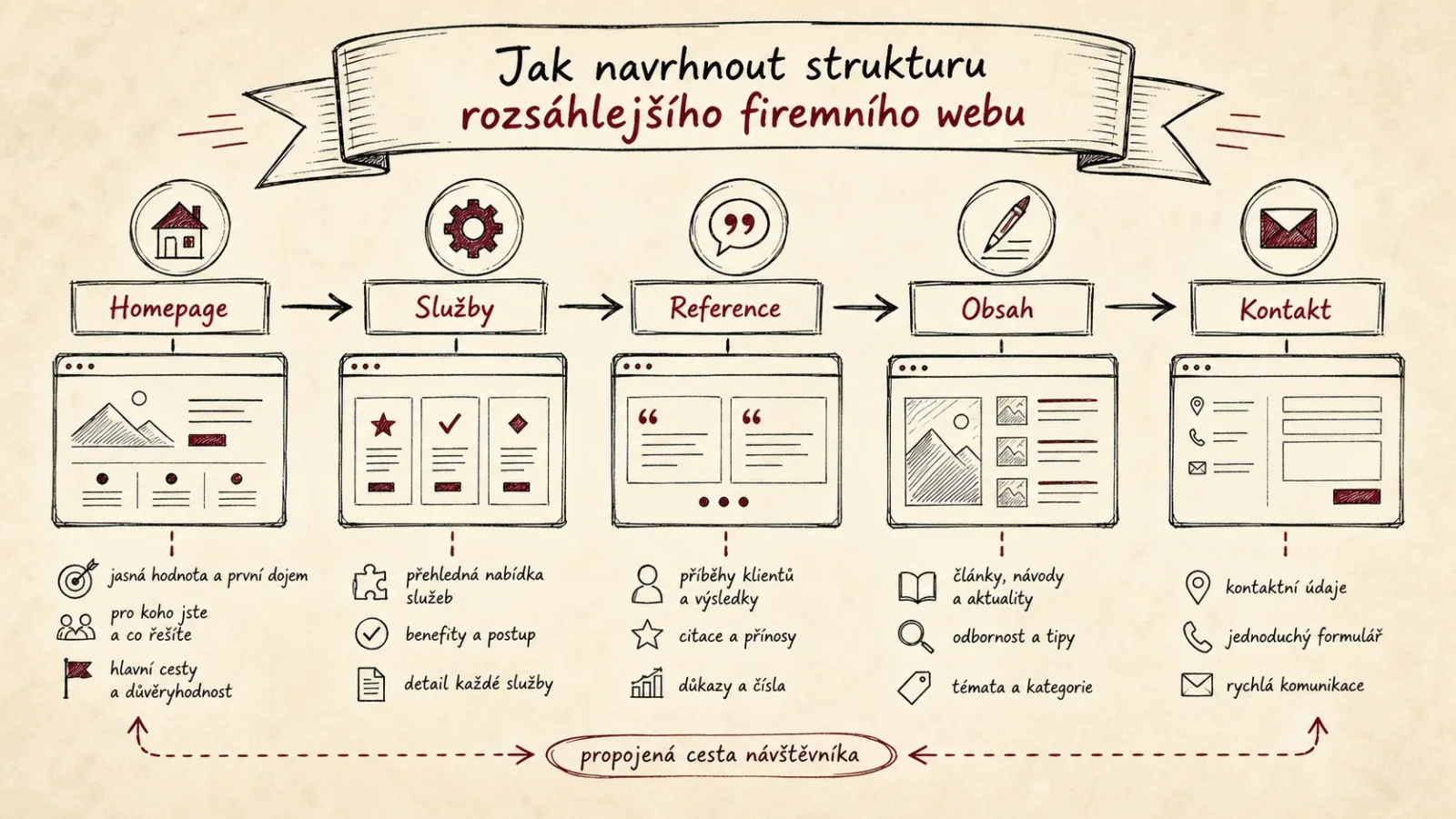 Infografika struktury vícestránkového firemního webu