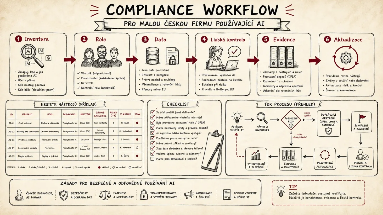 Infografika praktického compliance workflow pro malou firmu