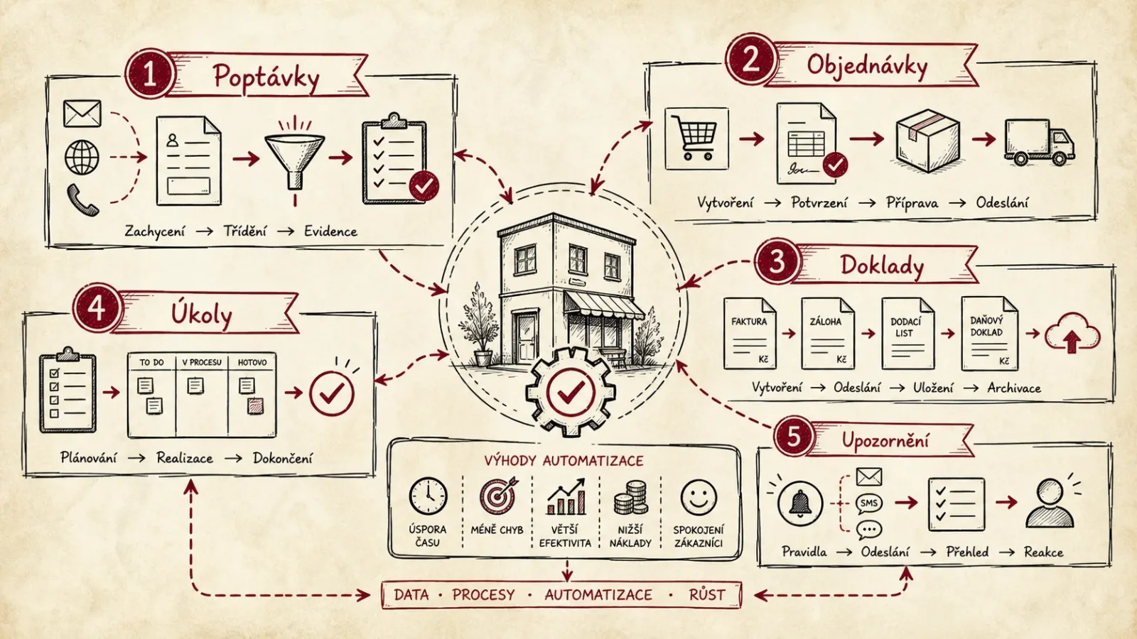 Infografika pěti automatizací pro malou firmu