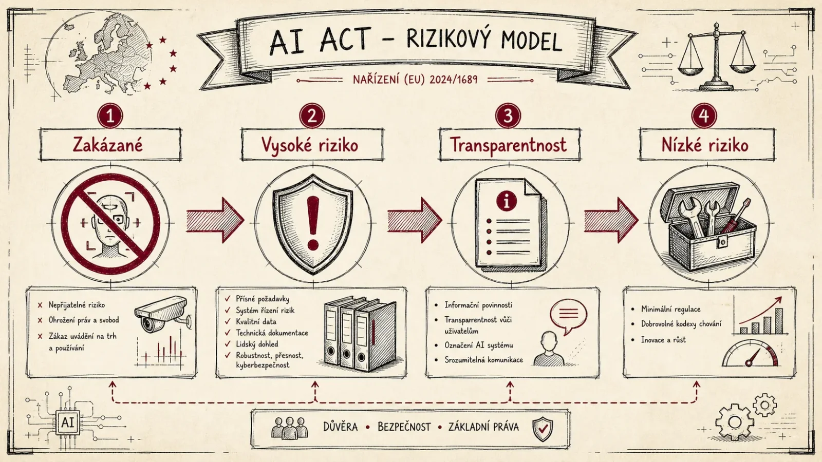 Infografika čtyř rizikových kategorií EU AI Actu