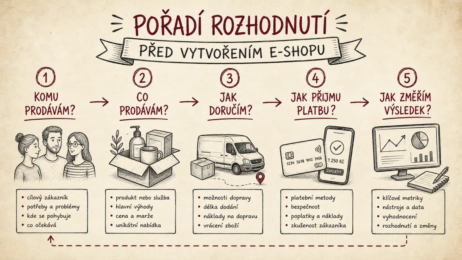 Rozhodnutí před tvorbou e-shopu