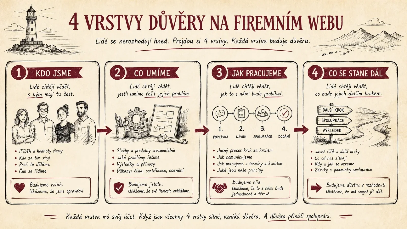 Čtyři vrstvy důvěryhodnosti firemního webu