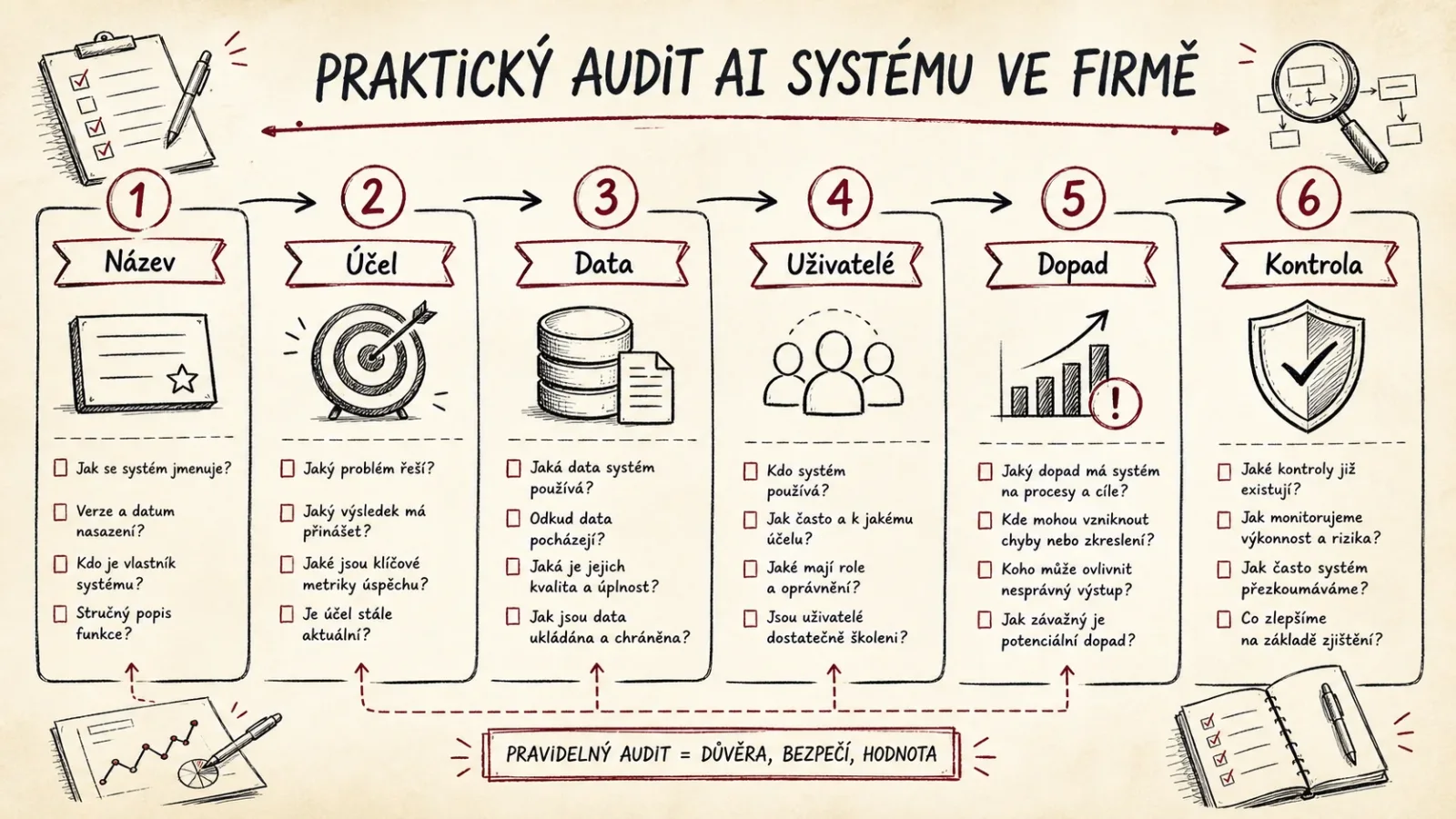 Infografika praktického auditu AI systému ve firmě