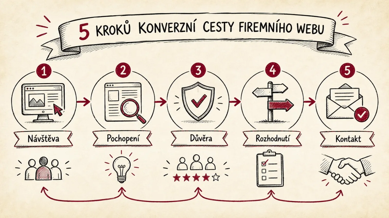 Infografika pěti kroků konverzní cesty od návštěvy k kontaktu