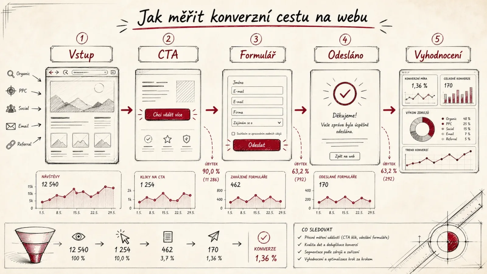 Infografika měření konverzní cesty od vstupní stránky po vyhodnocení
