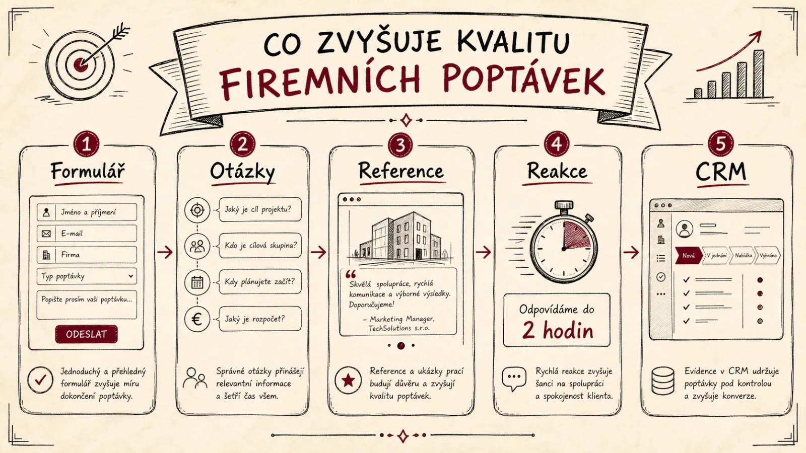 Infografika prvků kvalitní firemní poptávky