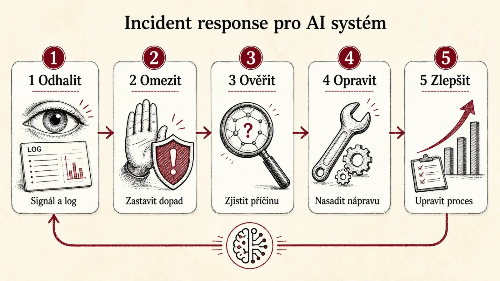 Reakce na bezpečnostní incident AI: odhalit, omezit, ověřit, opravit a zlepšit