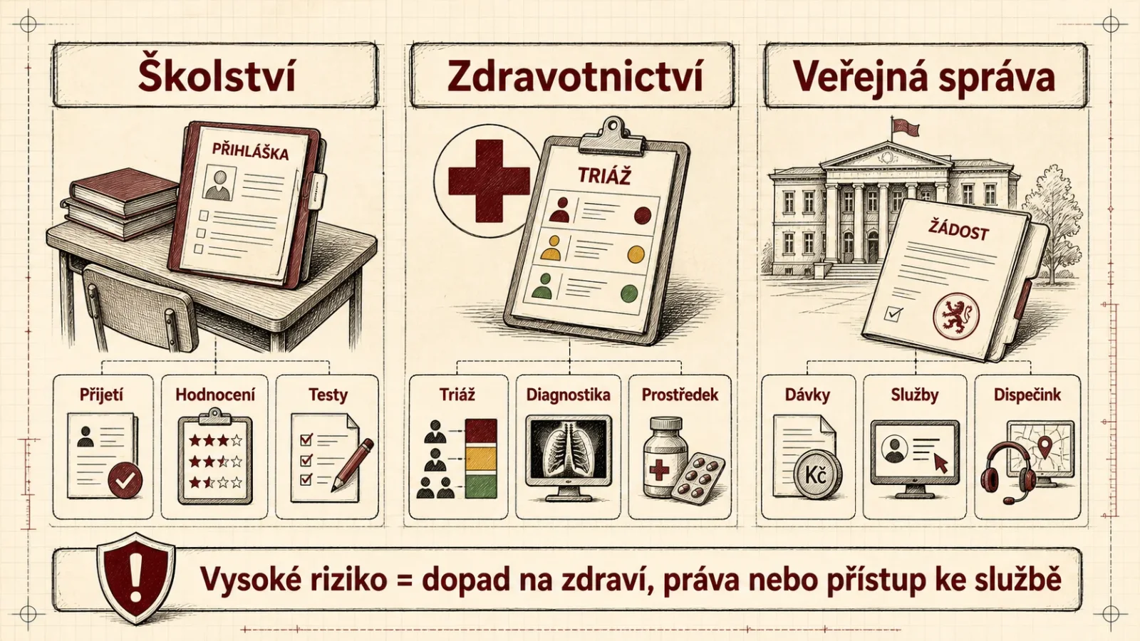 Mapa vysoce rizikového použití AI ve školství, zdravotnictví a veřejné správě