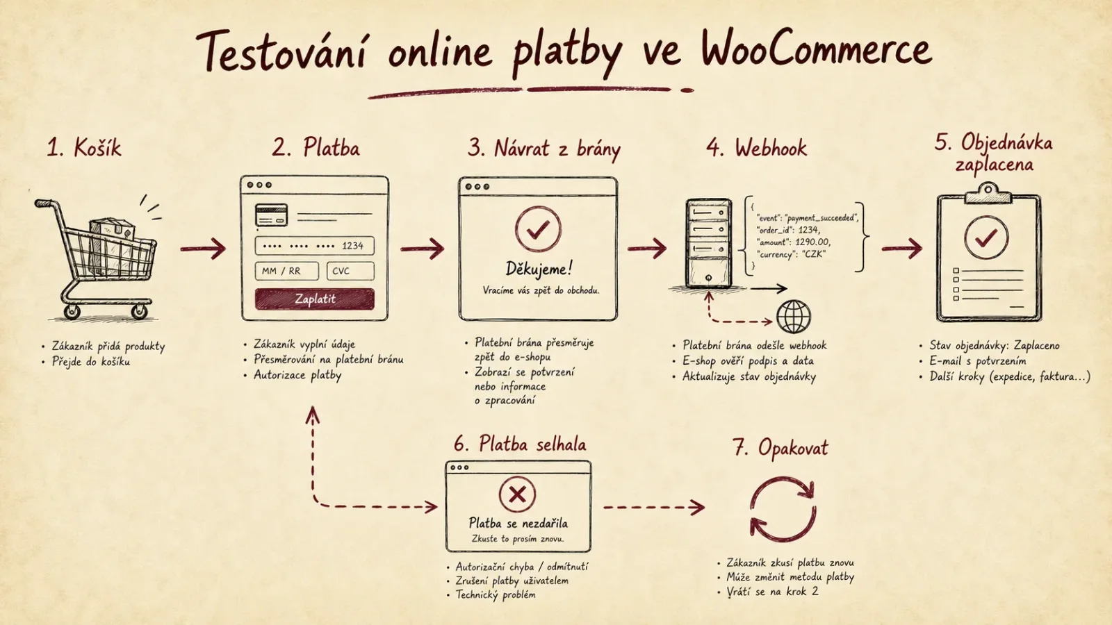Testovací tok online platby a stavu objednávky ve WooCommerce