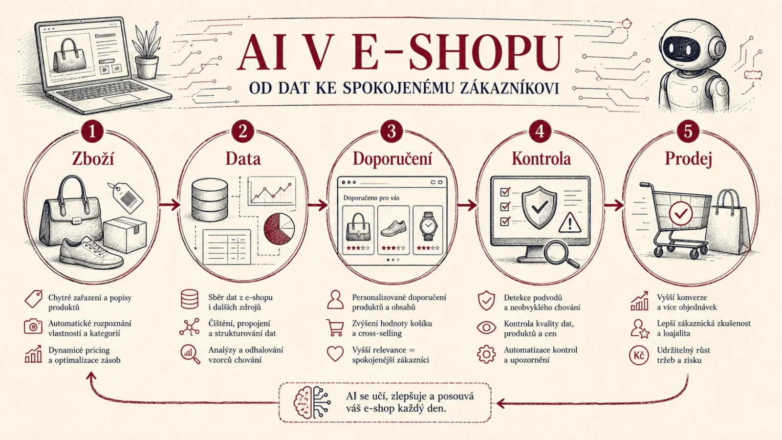 Pět oblastí AI v e-shopu: zboží, data, doporučení, kontrola a prodej