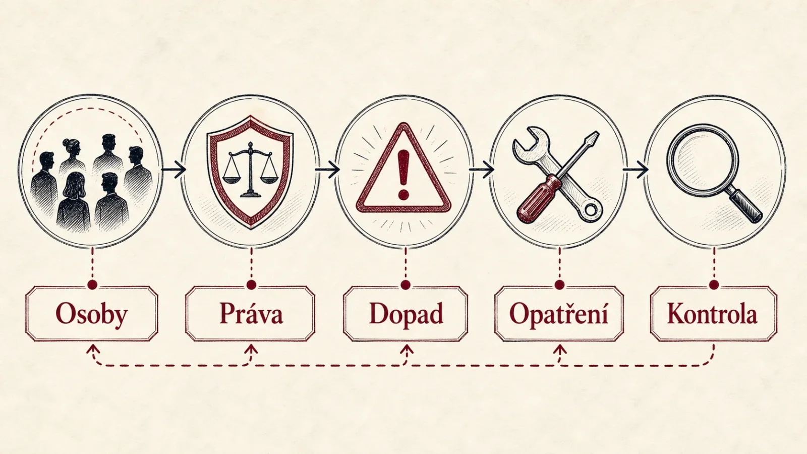 Přehled oblastí posouzení dopadu na základní práva: osoby, práva, dopad, opatření a kontrola