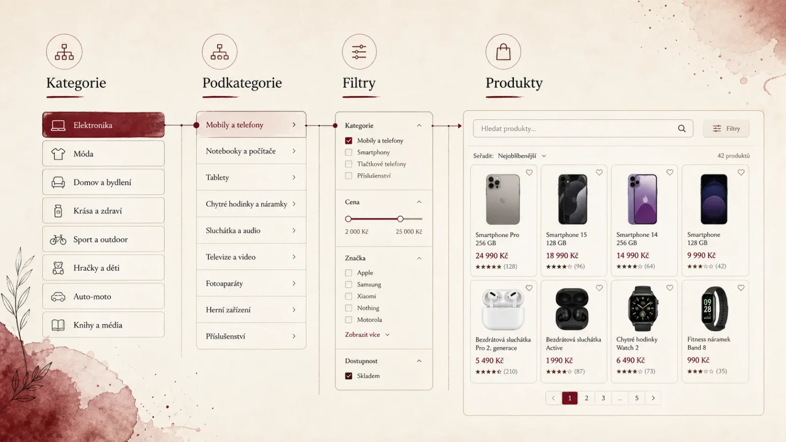 Jak správně navrhnout kategorie a strukturu e-shopu