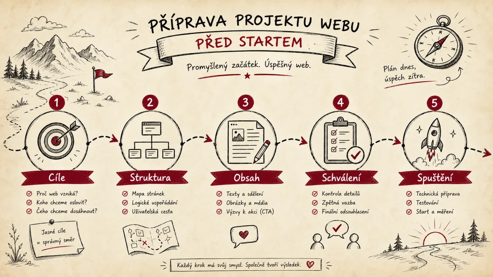 Infografika přípravy projektu nového webu od cíle po spuštění