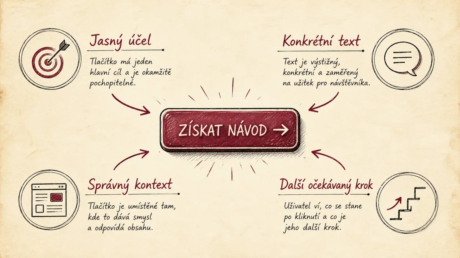 Čtyři vlastnosti dobré výzvy k akci na webu