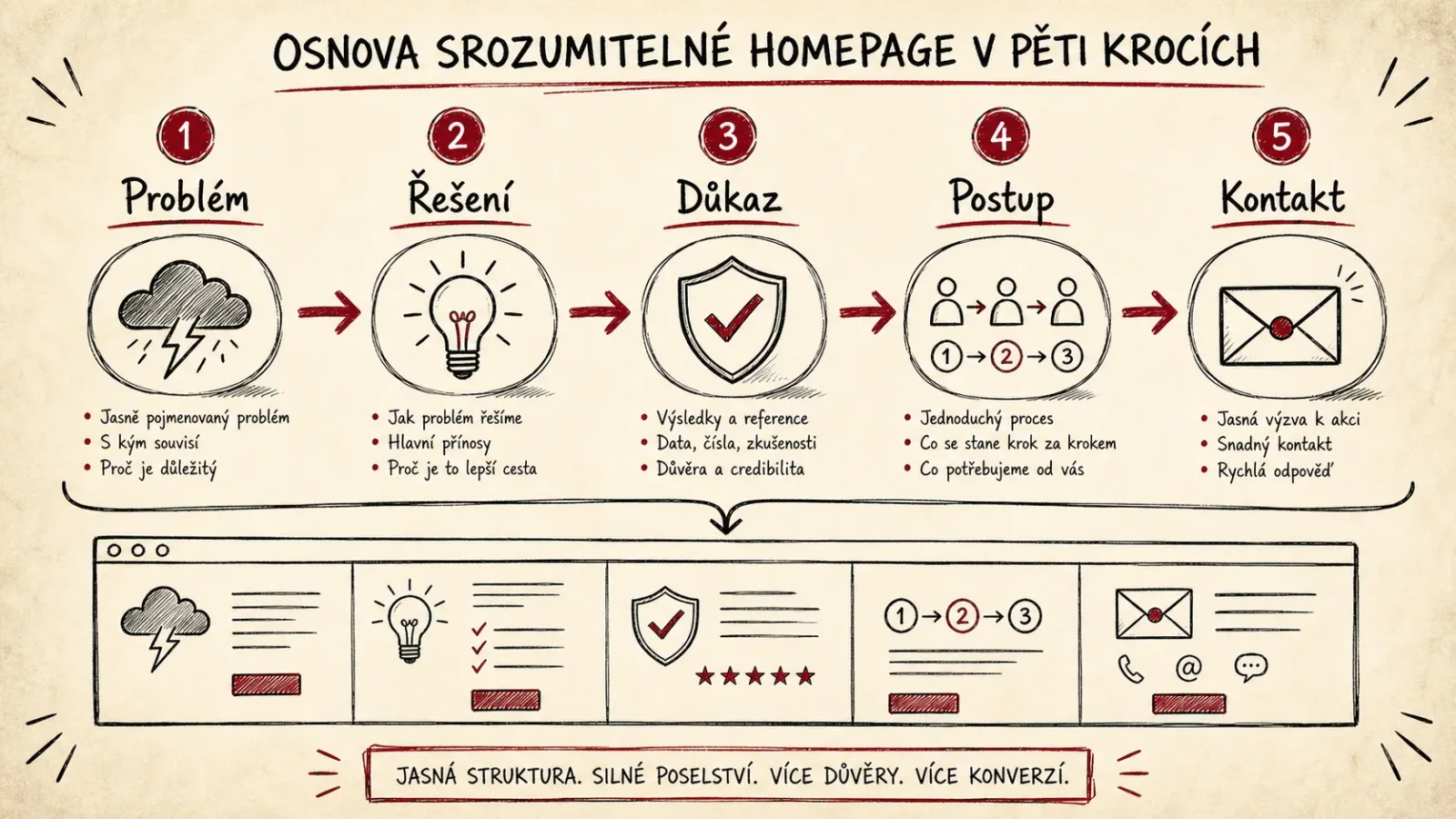 Infografika pěti částí srozumitelné úvodní stránky