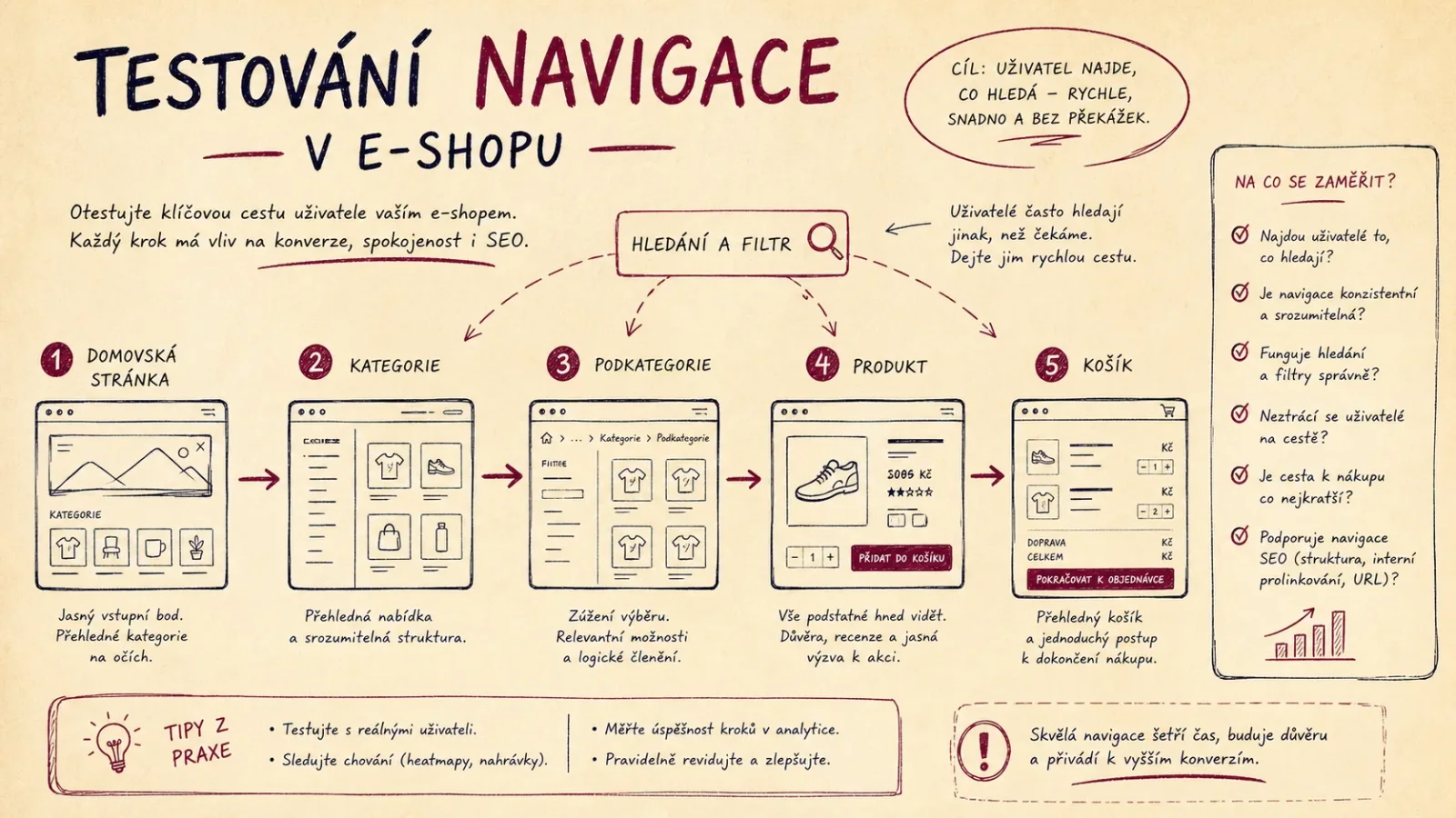 Testování cesty zákazníka v navigaci e-shopu