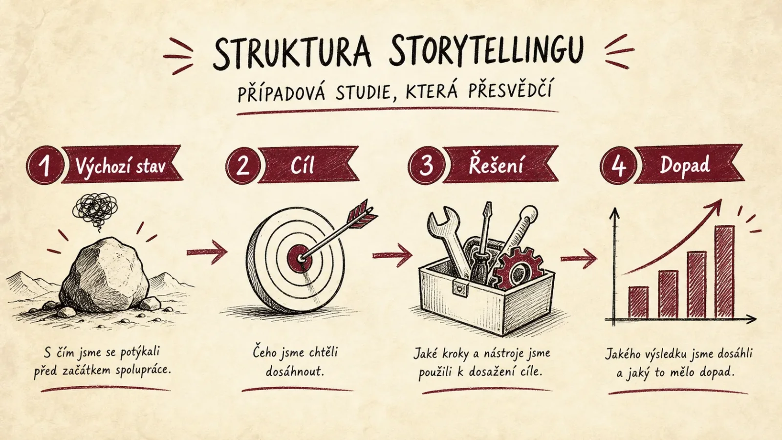 Struktura případové studie od výchozího stavu k výsledku