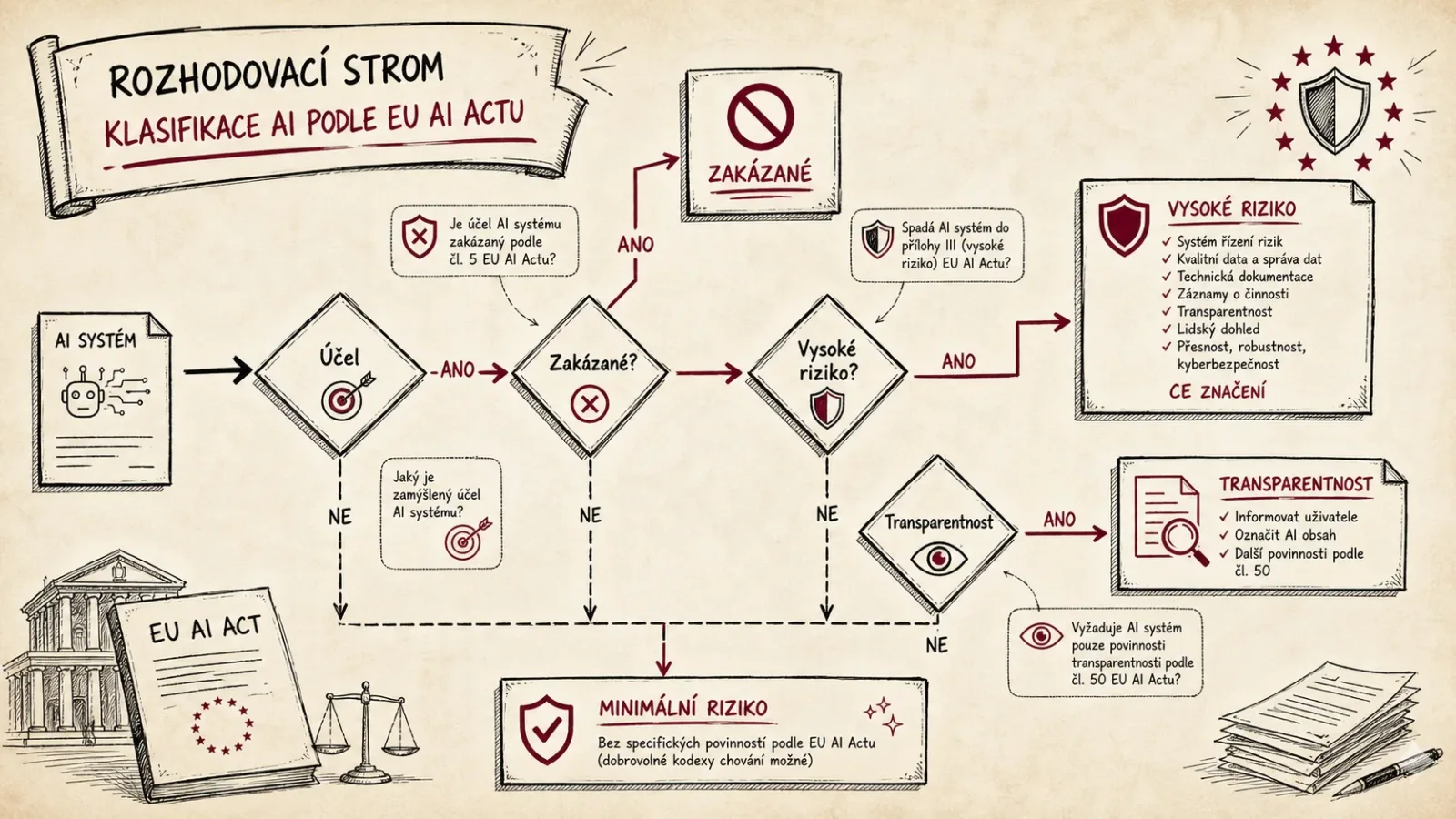 Infografika rozhodovacího stromu rizikových kategorií AI