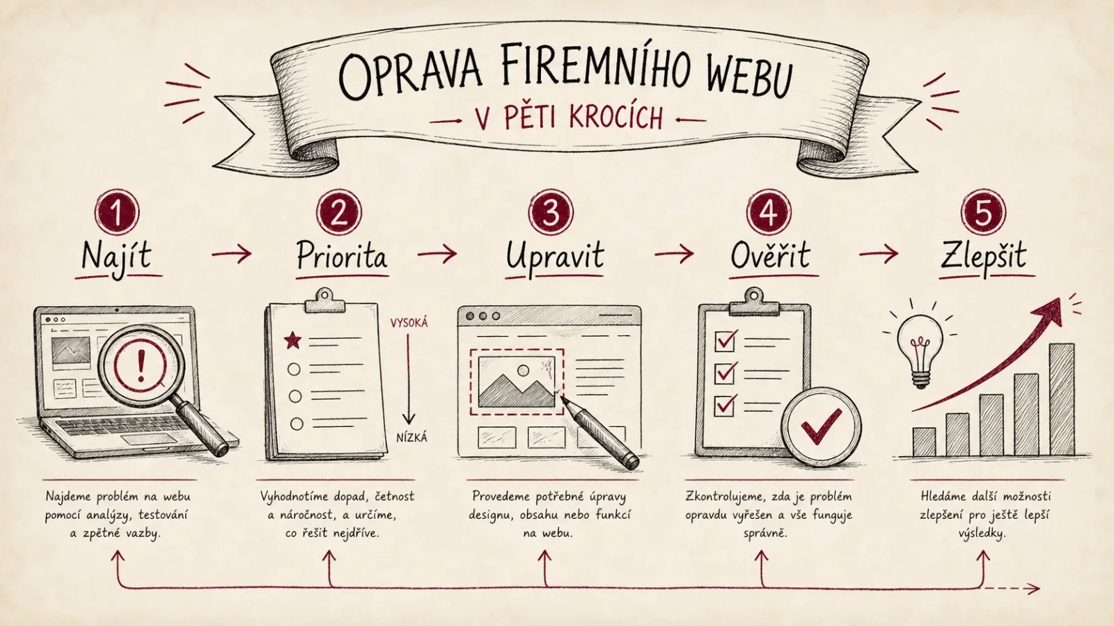 Infografika pěti kroků opravy firemního webu