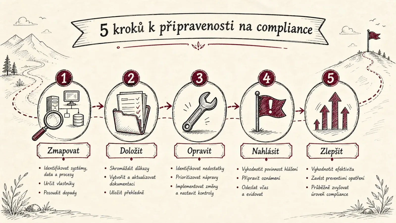 Praktický postup přípravy firmy na kontrolu AI Actu