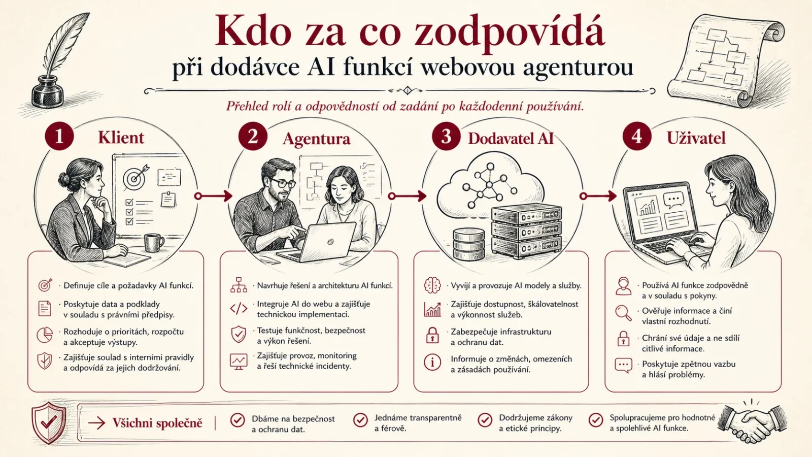 Rozdělení rolí při dodávce AI funkce webovou agenturou: klient, agentura, dodavatel AI a uživatel