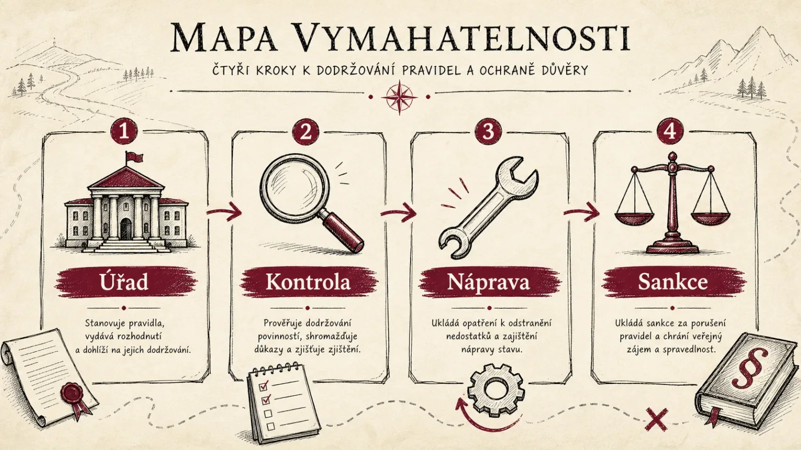 Přehled kontroly, nápravy a sankce podle AI Actu