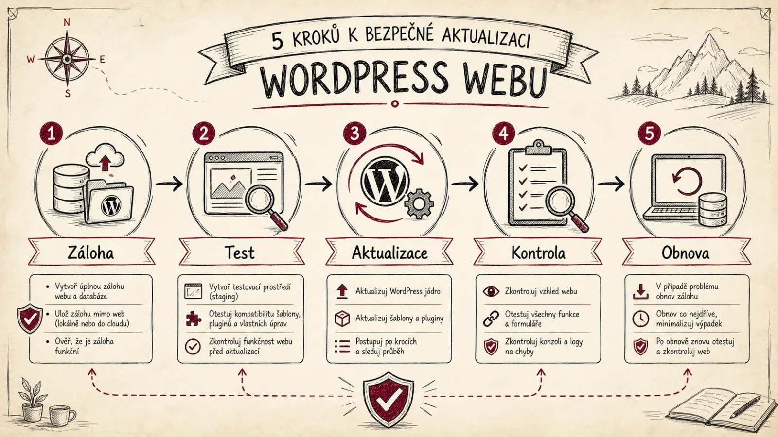Infografika bezpečné aktualizace WordPressu