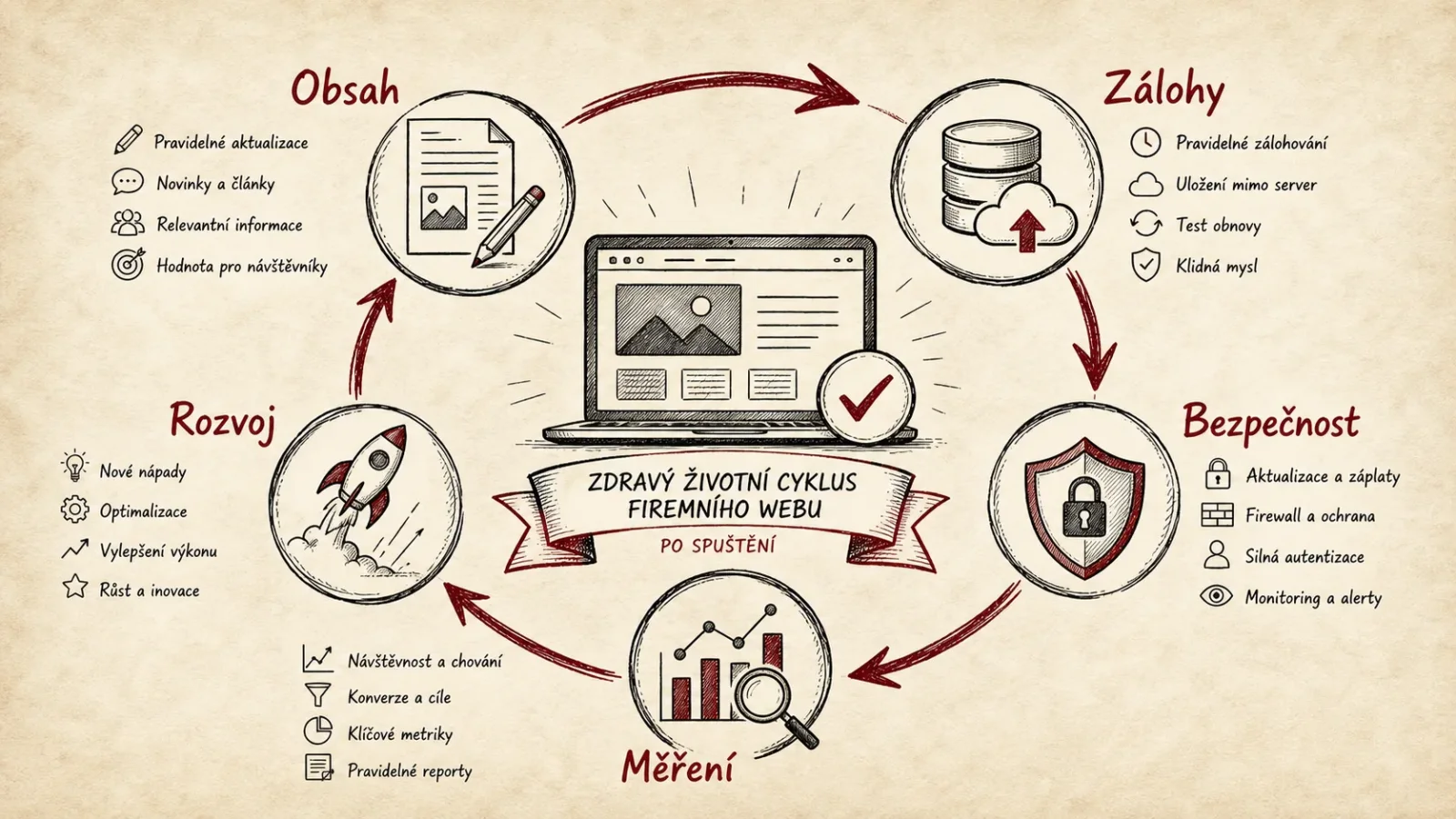 Infografika životního cyklu firemního webu po spuštění