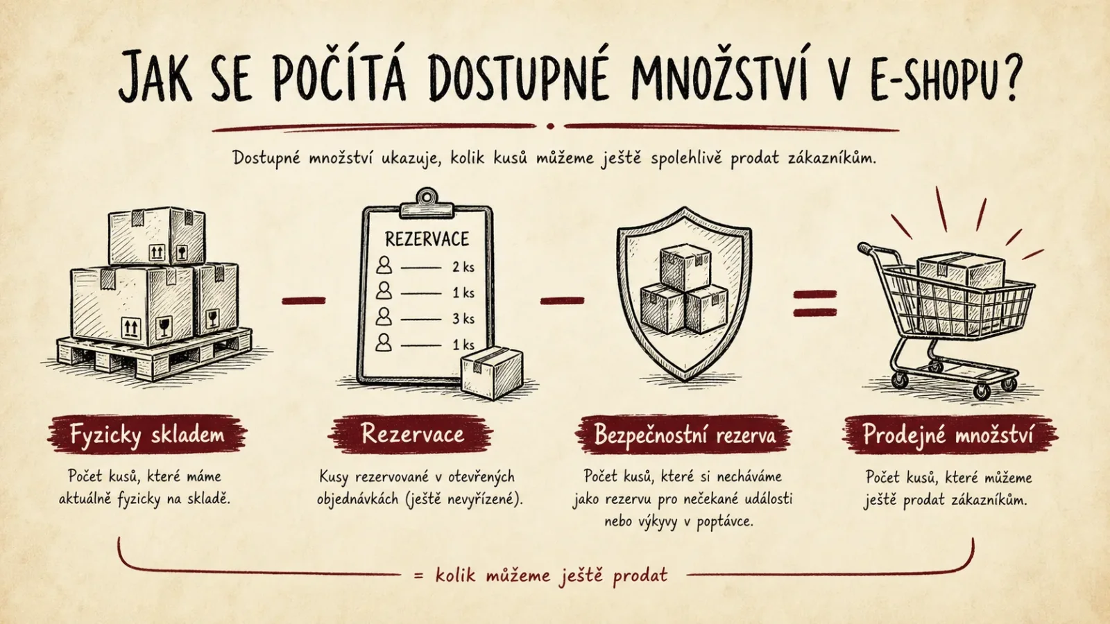 Infografika výpočtu prodejného množství ve skladu e-shopu
