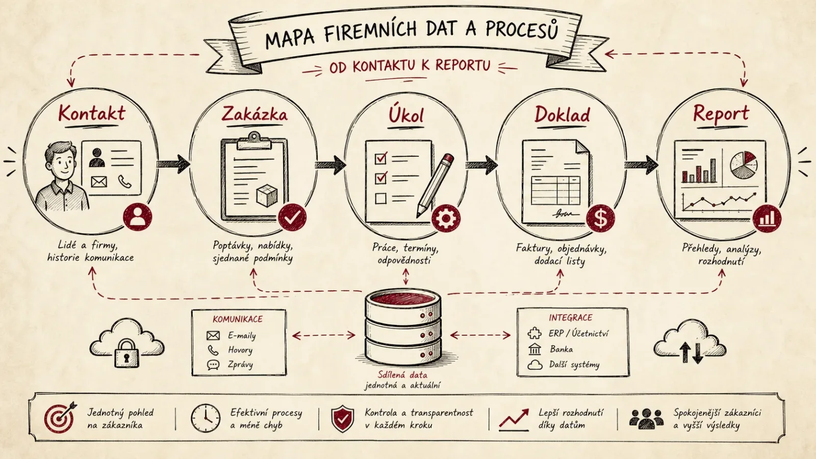 Infografika mapy firemních dat a procesů