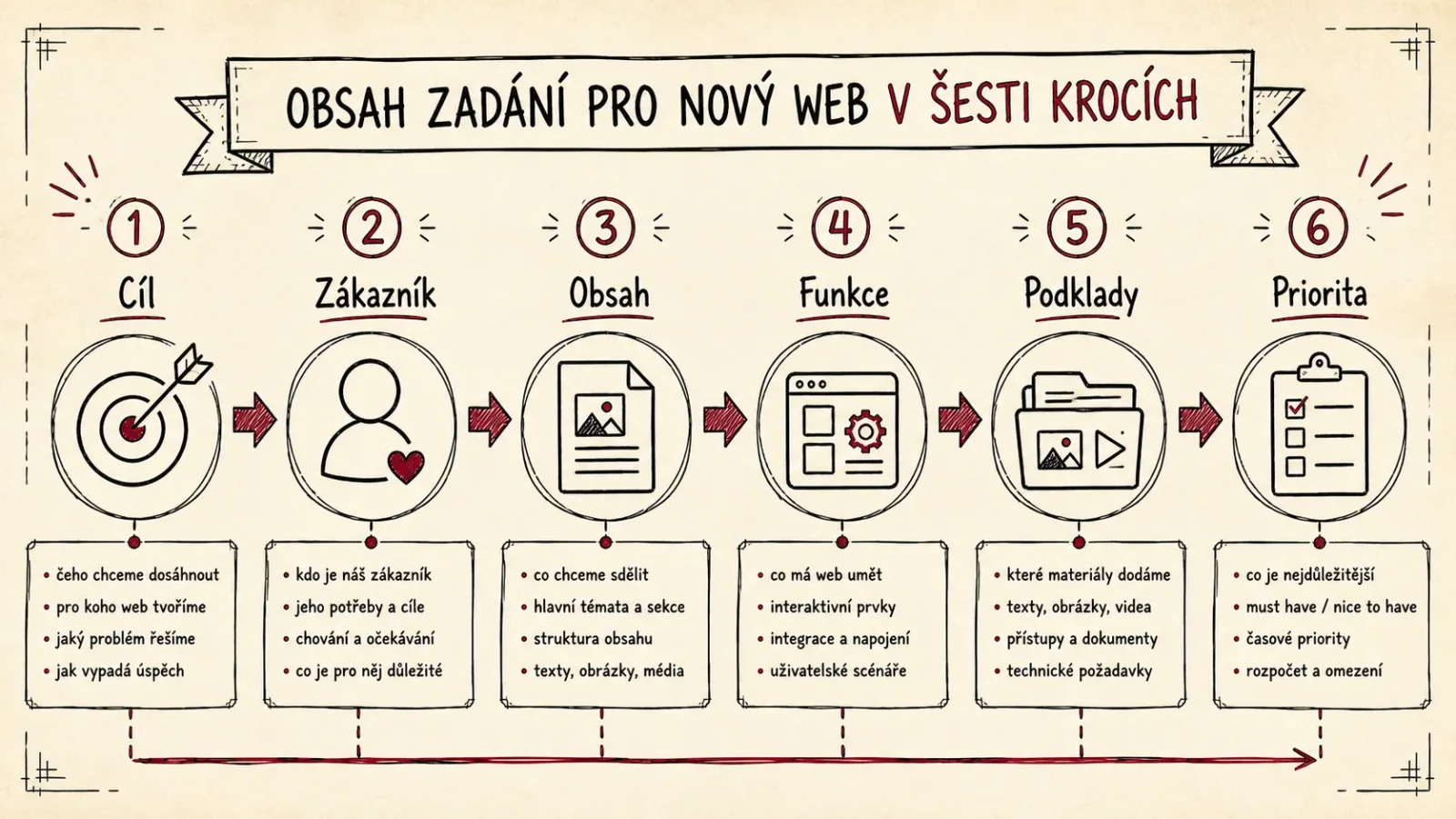 Infografika šesti částí kvalitního zadání webu