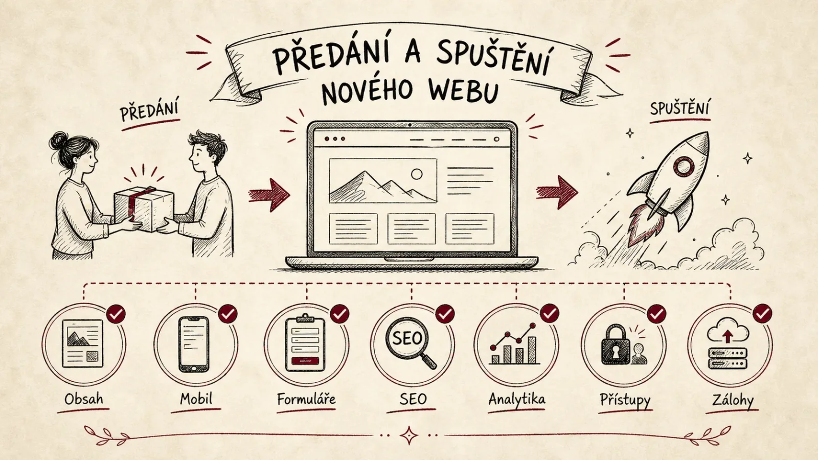 Infografika kontrolních bodů před spuštěním webu