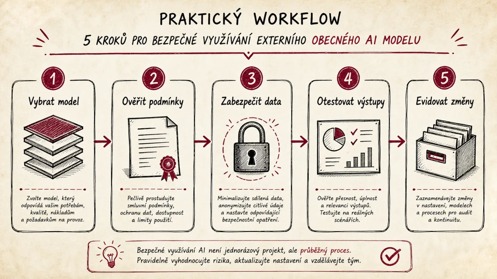 Praktický workflow pro výběr a provoz GPAI modelu