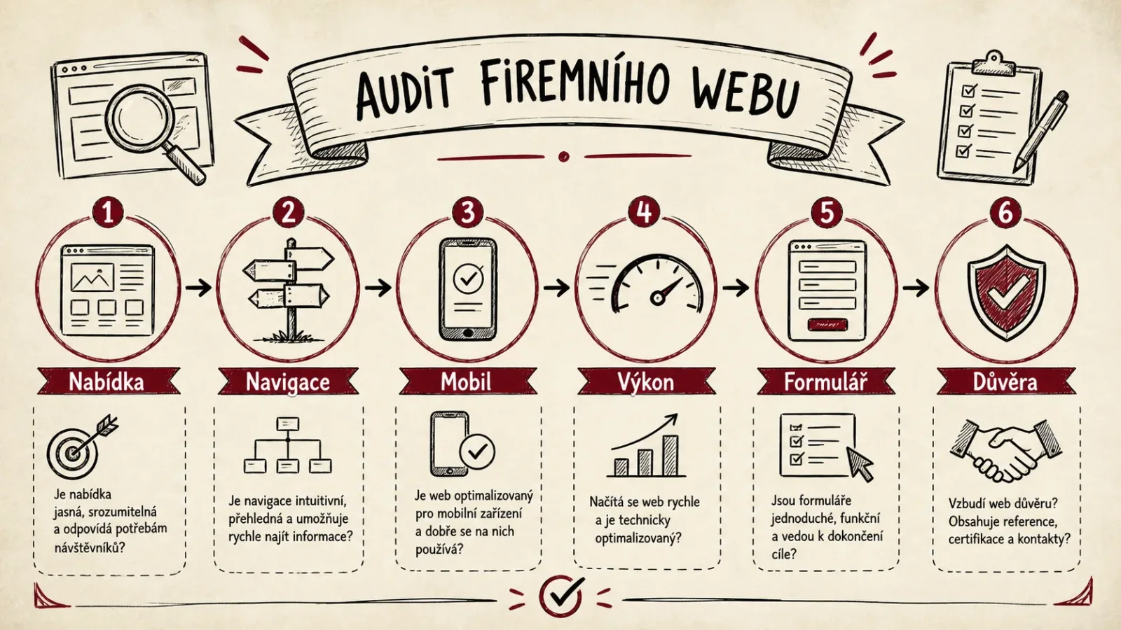 Infografika šesti oblastí auditu firemního webu